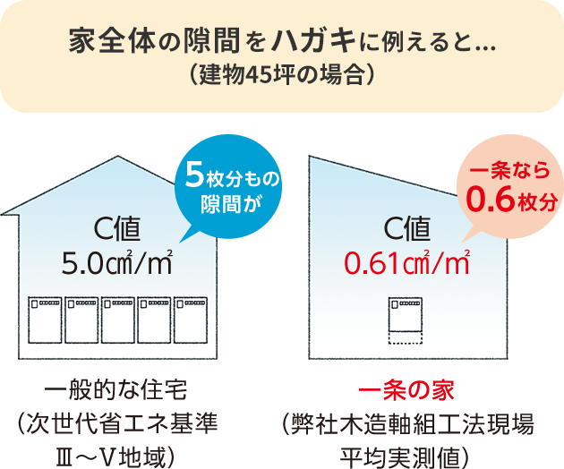 家全体の隙間をハガキに例えると