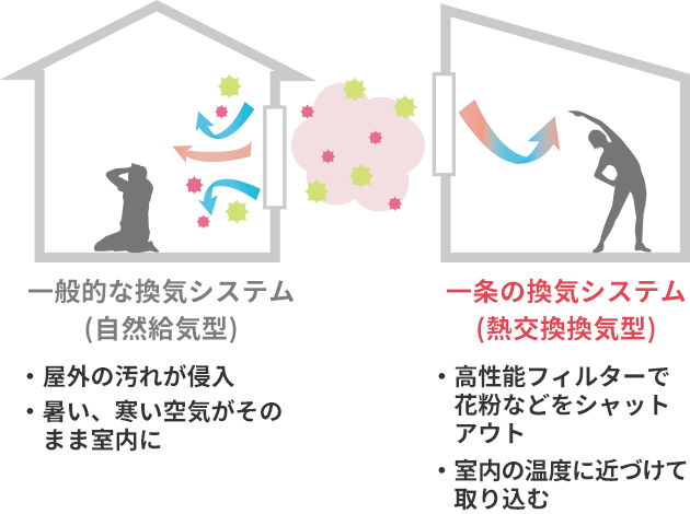 一般的な換気システムと一条の換気システム