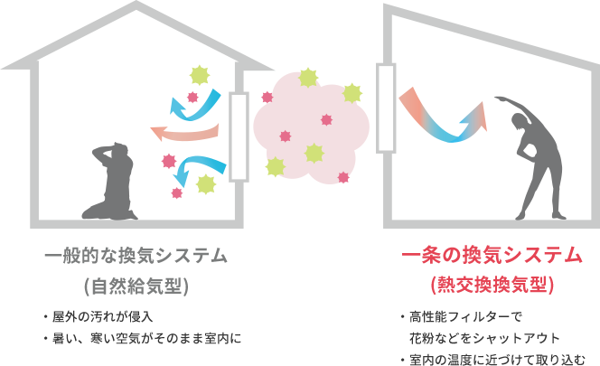 一般的な換気システムと一条の換気システム