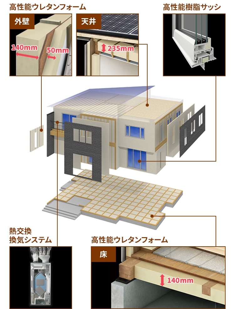 高断熱構造「外内ダブル断熱構法」