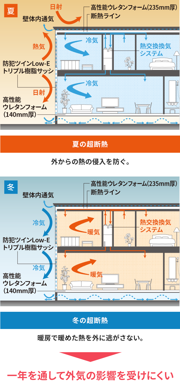 一年を通して外気の影響を受けにくい