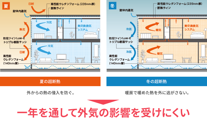 一年を通して外気の影響を受けにくい