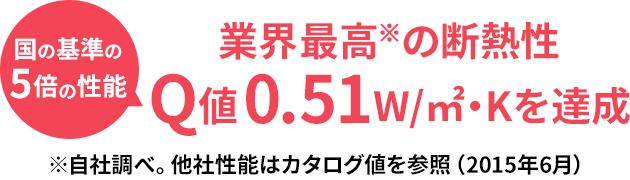 国の基準の5倍の性能 業界最高※の断熱性 Q値0.51W/㎡・Kを達成 ※自社調べ。他社性能はカタログ値を参照（2015年6月）