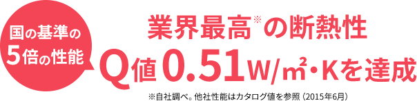 国の基準の5倍の性能 業界最高※の断熱性 Q値0.51W/㎡・Kを達成 ※自社調べ。他社性能はカタログ値を参照（2015年6月）