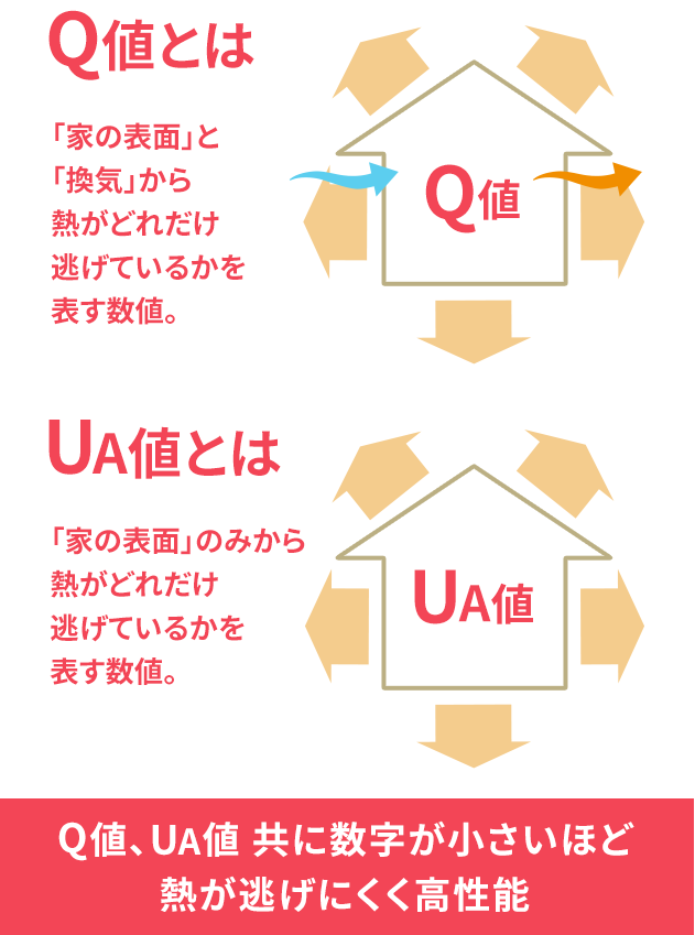 Q値とは：「家の表面」と「換気」から熱がどれだけ逃げているかを表す数値。 UA値とは：「家の表面」のみから熱がどれだけ逃げているかを表す数値 Q値、UA値共に数字が小さいほど熱が逃げにくく高性能