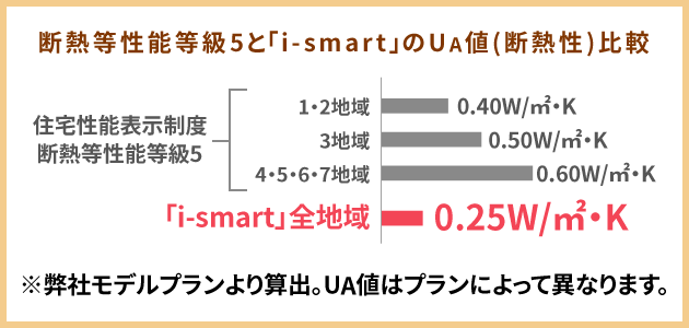 UA値による比較