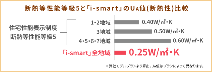 UA値による比較