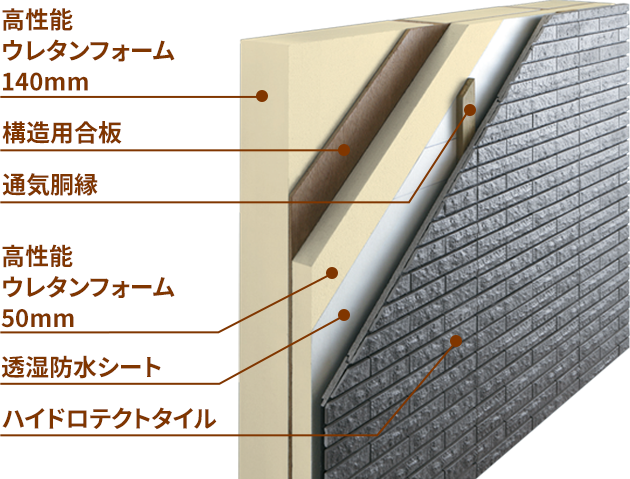 高性能ウレタンフォーム