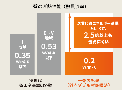 「壁の断熱性能」比較