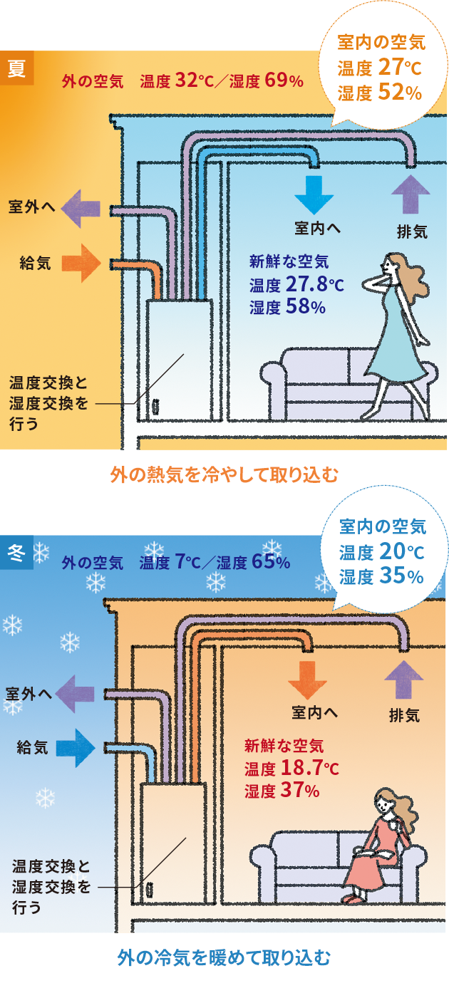 夏：外の熱気を冷やして取り込む 冬：外の冷気を暖めて取り込む