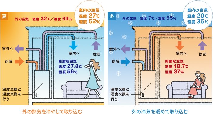 夏：外の熱気を冷やして取り込む 冬：外の冷気を暖めて取り込む