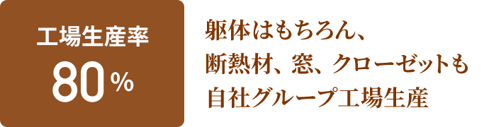 工場生産率80% 躯体はもちろん、断熱材、窓、クローゼットも自社グループ工場生産