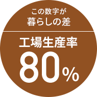 この数字が暮らしの差 工場生産率80%