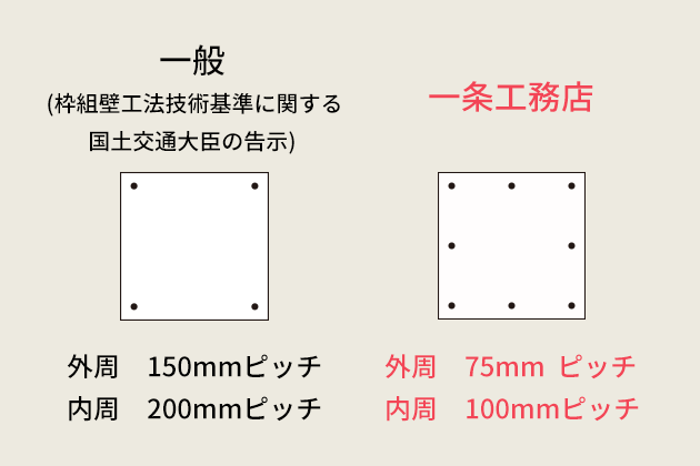 施工ピッチ