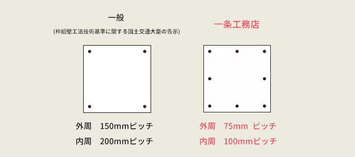 施工ピッチ