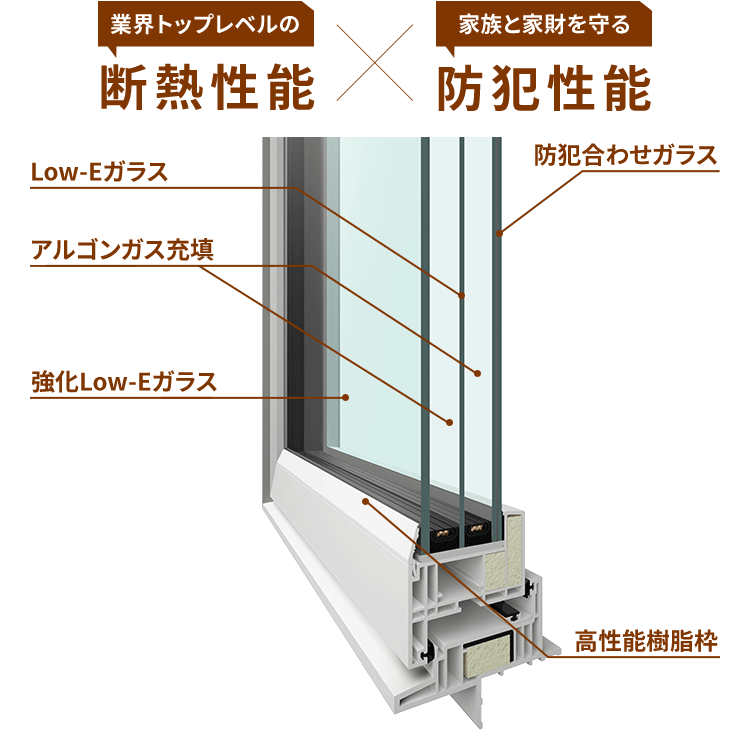 業界トップレベルの断熱性能 家族と家財を守る防犯性能
