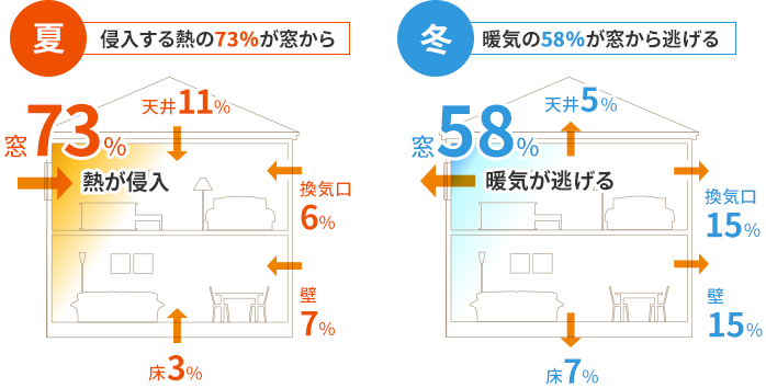 一般的な住まいの熱の流入・流出割合