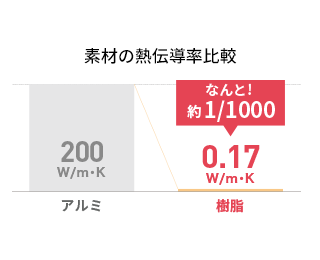 素材の熱伝導率比較