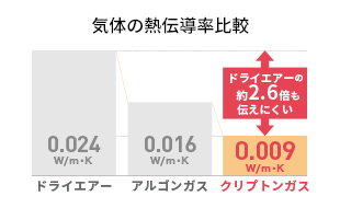 気体の熱伝導率比較