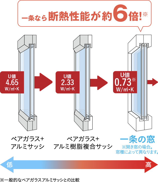 窓の断熱性能を壁の厚さに例えるとこんなに薄い！】窓のリフォームをおすすめする理由, 60% OFF