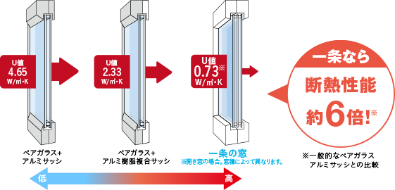 窓の種類による断熱性能比較