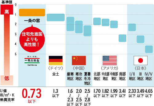 世界の「窓」の断熱性能基準(U値)