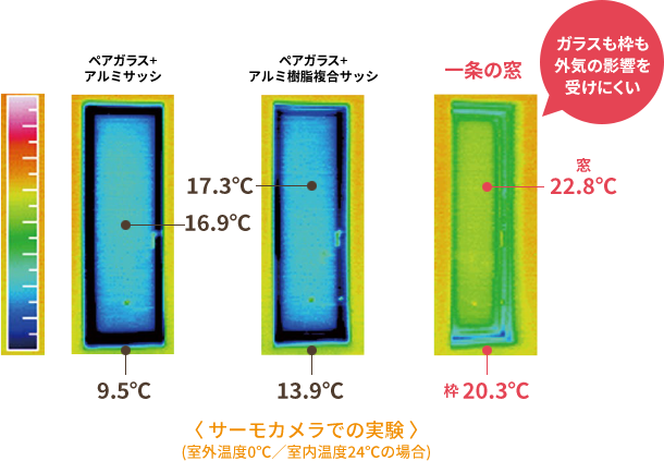 サーモカメラでの実験 (室外温度0℃／室内温度24℃の場合)