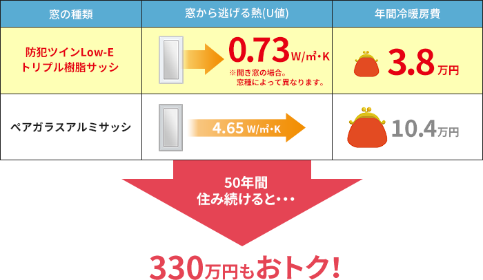 窓の種類による年間冷暖房費の比較