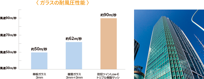 ガラスの耐風圧性能