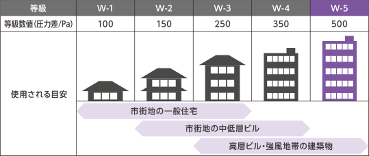 JIS規定 水密性能等級の基準