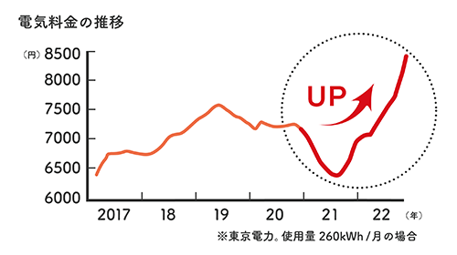 電力料金の推移