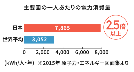 主要国の一人あたりの電力消費量