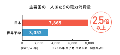 主要国の一人あたりの電力消費量