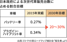 日本政府による次世代車販売台数に占める割合目標