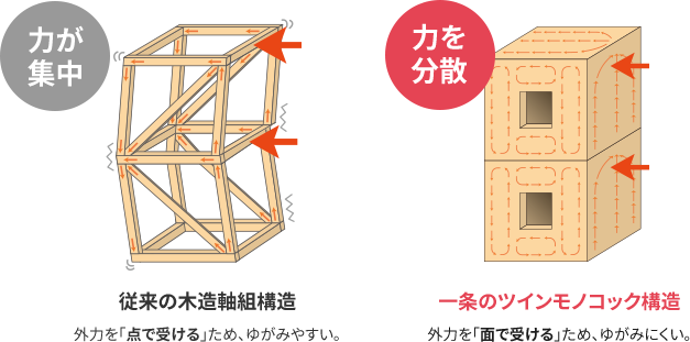 一条のツインモノコック構造。外力を「面で受ける」ため、ゆがみにくい。