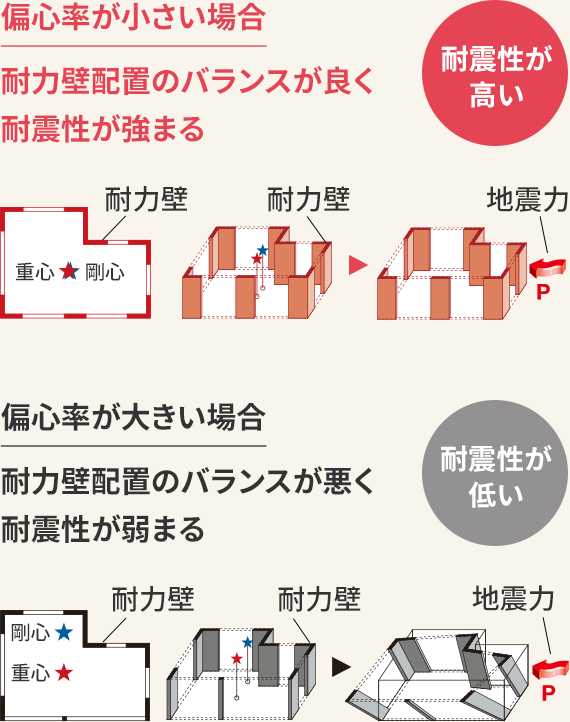 偏心率が小さい場合、耐力壁配置のバランスが良く耐震性が強まる