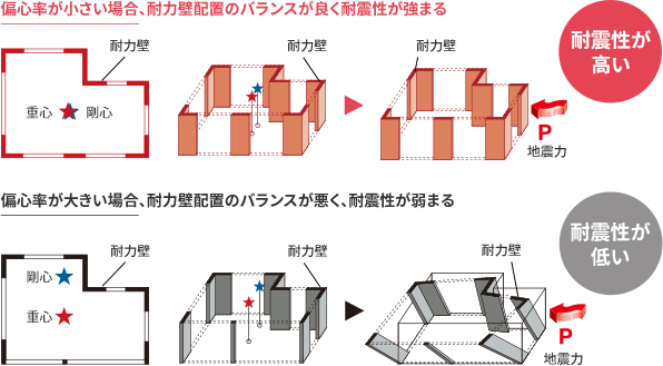 偏心率が小さい場合、耐力壁配置のバランスが良く耐震性が強まる