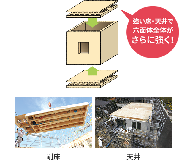 強い床・天井で六面体全体がさらに強く！