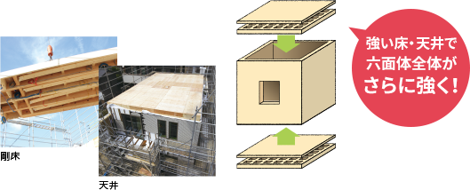 強い床・天井で六面体全体がさらに強く！