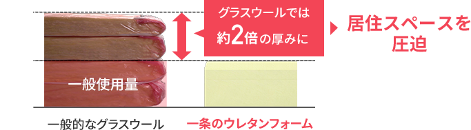 一般的なグラスウールと一条のウレタンフォームの比較