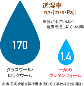 透湿率[ng/(m・s・Pa)] 値が小さいほど、湿気を通しにくい材料 グラスウール・ロックウール:170 一条のウレタンフォーム:1.4 出典:住宅金融支援機構 木造住宅工事仕様書（全国版）