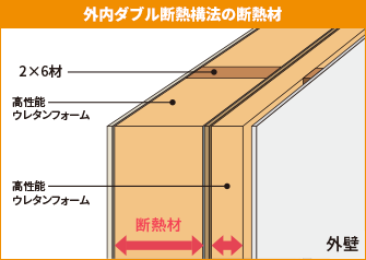 外内ダブル断熱構法の断熱材