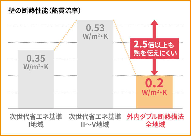 壁の断熱性能（熱貫流率）