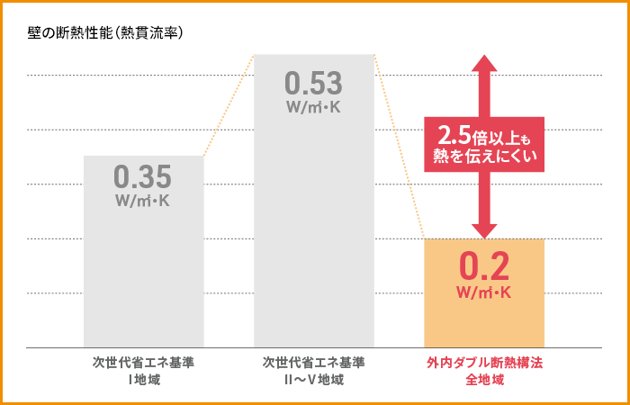 壁の断熱性能（熱貫流率）