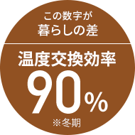 この数字が暮らしの差 温度交換効率90% ※冬期