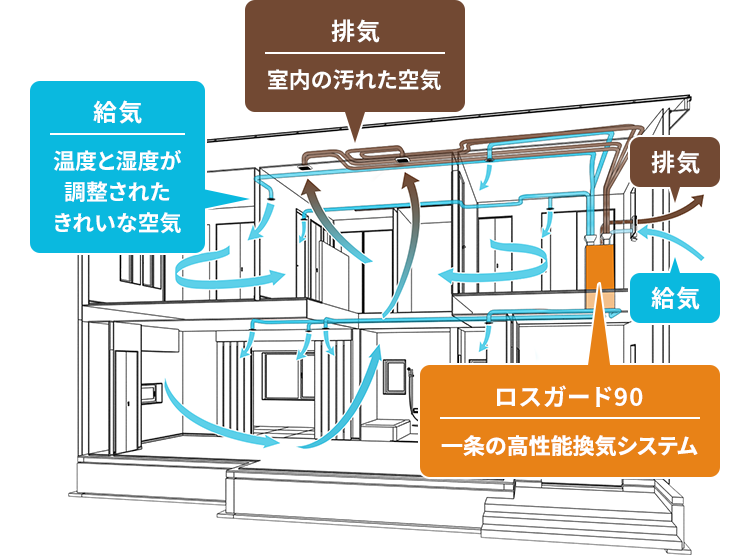 全館換気システム「ロスガード90」