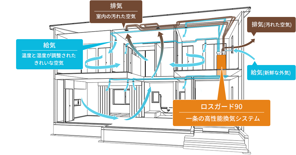 全館換気システム「ロスガード90」