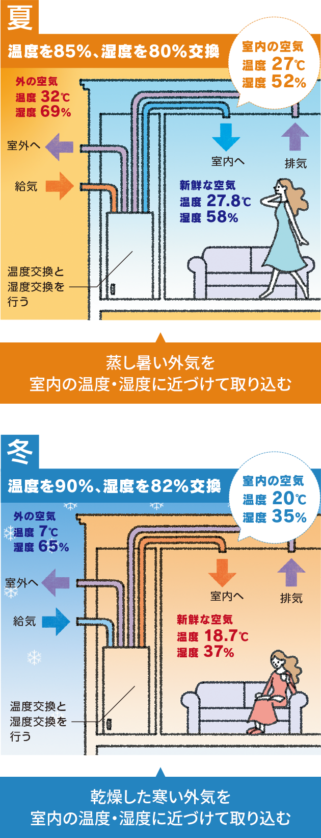 冷暖房で快適に保たれている室温を損なわない換気システム