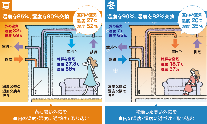 冷暖房で快適に保たれている室温を損なわない換気システム
