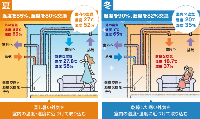 舗 MAX マックス株式会社 全熱交換型24時間換気システム 1室タイプ 色調 白 JE96006